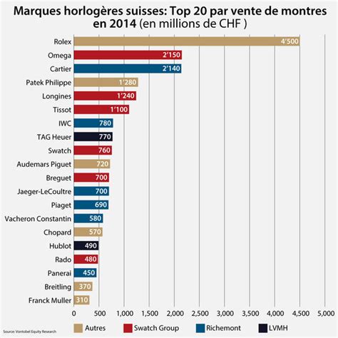 rolex chiffre d'affaire 2023|Rolex france liste.